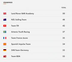 The 36th america's cup will see emirates team new zealand attempt to defend the '. America S Cup Land Rover Bar Academy Win The Red Bull Youth America S Cup Ybw