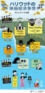infogra me インフォグラミー ハリウッドの映画経済事情 インフォグラフィック インフォグラフィックス 経済