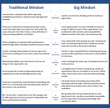 Gig Vs Traditional Mindset 8 Behaviors Life And The Workplace In The Digital Age In 2020 Behavior Mindset Gigs