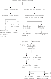 Iron Deficiency Anemia Evaluation And Management American