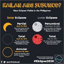 Due to the distance, the moon appears smaller and does not block the entire light of the sun and there is a ring of sunlight created. Earth Shaker Eklipse2020 Kailan Ang Susunod Missed Facebook