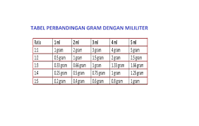Karena biasanya satuan gram dan kilogram ini dipakai untuk menyatakan bobot benda yang relatif. 150 Gram Berapa Sendok Makan Brainly Co Id