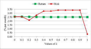 Tradeoff Return X Risk Chart Generated By Beta Cvar Model