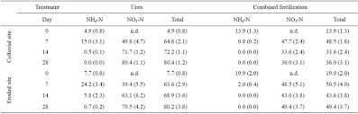 Check spelling or type a new query. Different Fertilizer Types Affected Nitrogen And Carbon Cycling In Eroded And Colluvial Soils Of Southern Ecuador