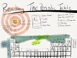 Science Sketchnote Reading The Periodic Table Teaching Chemistry Science Chemistry Chemistry