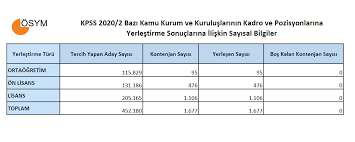 Jun 11, 2021 · kpss 2021/6 tercih sonuçları ösym tarafından açıklandığı duyuruldu. Kpss 2020 2 Tercih Sonuclari Aciklandi Memurlar Net