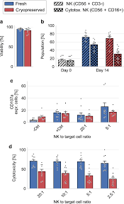 Get in a few stabs before they can make a move on you. Cryopreservation Impairs 3 D Migration And Cytotoxicity Of Natural Killer Cells Nature Communications