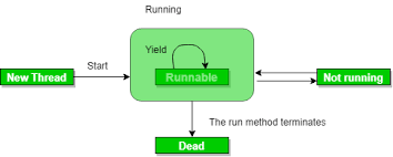 Java Concurrency Yield Sleep And Join Methods Geeksforgeeks
