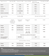 Uber Vs Grab Vs Taxis Which Is Cheaper Comparehero