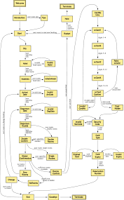 dialogue state flow diagram of the hotel reservation system