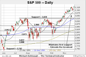 Charting A Persistent Late Year Breakout S P 500 Tags