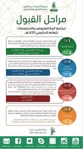 جامعة الملك عبدالعزيز المسار العلمي: Ù…Ø±Ø§Ø­Ù„ Ø§Ù„Ù‚Ø¨ÙˆÙ„ Ù„Ø¨Ø±Ø§Ù…Ø¬ Ø§Ù„Ø¨ÙƒÙ„ÙˆØ±ÙŠÙˆØ³ ÙˆØ§Ù„Ø¯Ø¨Ù„ÙˆÙ…Ø§Øª Ø¨Ø¬Ø§Ù…Ø¹Ø© Ø§Ù„Ù…Ù„Ùƒ Ø¹Ø¨Ø¯Ø§Ù„Ø¹Ø²ÙŠØ² Ø§Ù„Ù…Ø¯ÙŠÙ†Ø©