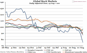 Chart Of The Week Week 34 2015 Global Stock Markets