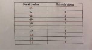 Soal soal median dan quartil. Nilai Kuartil Bawah Dan Kuartil Atas Data Tersebut Adalah Brainly Co Id
