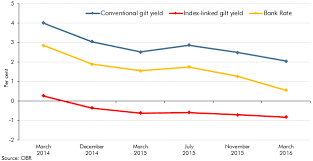 Debt Interest Spending And The Yield Curve Office For