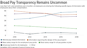 Does Pay Transparency Make Sense For Your Church Smart