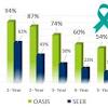 This rate refers to all stages and types of pancreatic cancer diagnoses. 1