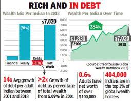 India has 3.4L $-millionaires with $6tn total wealth: Study - The Times Of  India - Delhi, 10/19/2018