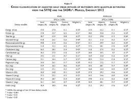 Detailed descriptions of all foods and beverages consumed, including, if possible, brand names and cooking methods, are recorded by the interviewer. Vista De Validity Of A Food Frequency Questionnaire To Assess Food Intake In Mexican Adolescent And Adult Population Salud Publica De Mexico