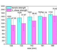 Mechanical strength of composite with varying diameters: (a ...