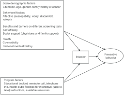 Conceptual Framework Of The Preventive Health Model To Explain Download Scientific Diagram
