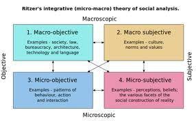 Macro And Micro Subjective And Objective View Social Work Social Work Quotes Social Work Practice
