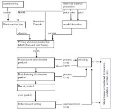 Simplified Life Cycle Material Flow Chart Of An Aluminium