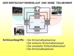 Banken spielen eine wichtige rolle im wirtschaftskreislauf. Der Wirtschaftskreislauf Und Seine Teilnehmer Ppt Video Online Herunterladen