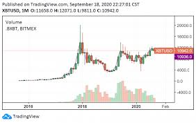 Ubs group ag is exploring various. Ubs Gold Price Prediction Buoys Mid Term Bitcoin Bull Case Coingenius Hosts Virtual Crypto Event