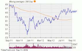 magellan midstream partners named top dividend stock with