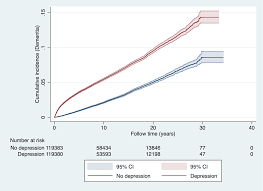 Neurocognitive disorders, previously known as dementia, can lead to confusion. The Association Of Depression With Subsequent Dementia Diagnosis A Swedish Nationwide Cohort Study From 1964 To 2016