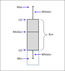 Create A Simple Box Plot In Excel Contextures Blog