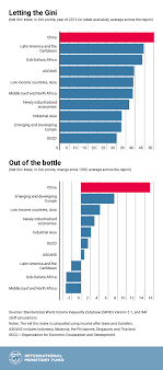 chart of the week inequality in china imf blog