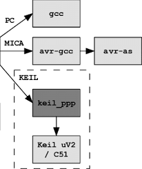 Flow Chart Of Tinyos Build Process After Modifying The