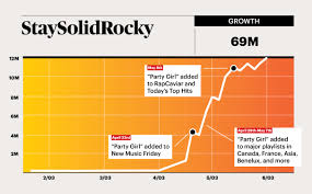 The 100 'best selling' songs / music downloads this week in france. Staysolidrocky Sheff G Top Breakthrough 25 Chart Rolling Stone