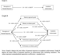 Learn about parenting styles, including how birth order matters, what to do when your styles clash, and how happy parents make happy kids. Perception Of Parenting Styles And Academic Achievement The Mediating Role Of Goal Orientations Sciencedirect