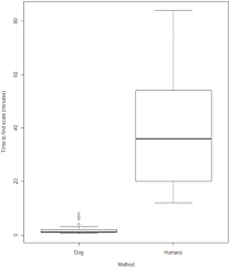 Start studying dog training 3. Accuracy And Efficiency Of Detection Dogs A Powerful New Tool For Koala Conservation And Management Scientific Reports