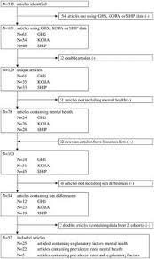 Lim & tan securities was established in 1973. Frontiers Similarities And Differences Of Mental Health In Women And Men A Systematic Review Of Findings In Three Large German Cohorts Public Health