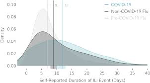Shim clinic is a influenza symptoms clinic in singapore. Characterizing Covid 19 And Influenza Illnesses In The Real World Via Person Generated Health Data Sciencedirect