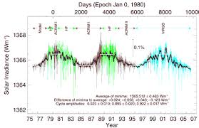 Correlation Of Global Temperature With Solar Activity