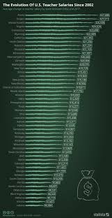 chart the evolution of u s teacher salaries since 2002