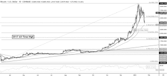 Ethereum price movement analysis for 31st january 2021 at the time of publication, the previous support level of $33,785 has turned into an active resistance level. Bitcoin Price Value From April 2020 To February 2021 Source Adapted Download Scientific Diagram