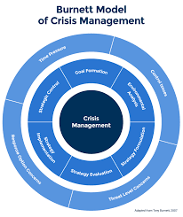 Definitions by the largest idiom dictionary. Crisis Management Models Theories L Smartsheet