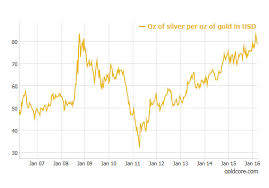 Gold To Silver Ratio May Favor Silver Marketwatch