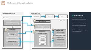 Sap Business One Cloud