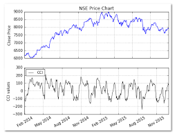 Build Python Technical Indicators