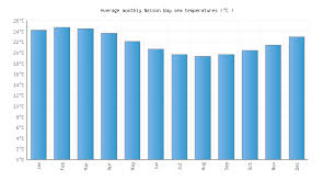 Nelson Bay Water Temperature Australia Sea Temperatures