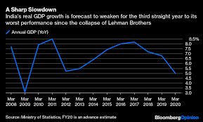 The objective of this analysis is to measure the growth of gdp. India Gdp Growth How India Can Get Growth Back On Track