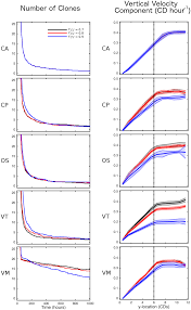 Basicly it is two level of maps. Comparing Individual Based Approaches To Modelling The Self Organization Of Multicellular Tissues