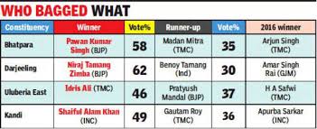 The west bengal assembly election 2016 was held over a month in six phases from 4 april to 5 may. West Bengal Election Results 2019 Bypolls Spring Bjp Surprise In Two Assembly Constituencies Kolkata News Times Of India